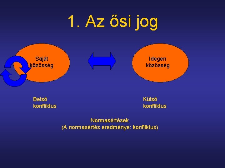 1. Az ősi jog Saját közösség Belső konfliktus Idegen közösség Külső konfliktus Normasértések (A