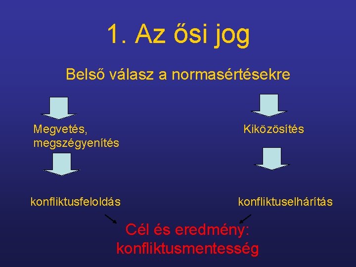 1. Az ősi jog Belső válasz a normasértésekre Megvetés, megszégyenítés konfliktusfeloldás Kiközösítés konfliktuselhárítás Cél 1. Az ősi jog Belső válasz a normasértésekre Megvetés, megszégyenítés konfliktusfeloldás Kiközösítés konfliktuselhárítás Cél