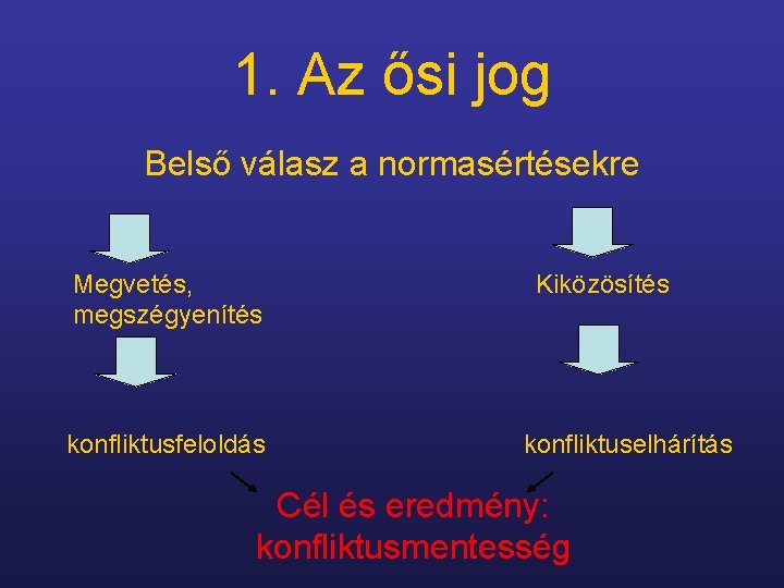 1. Az ősi jog Belső válasz a normasértésekre Megvetés, megszégyenítés konfliktusfeloldás Kiközösítés konfliktuselhárítás Cél