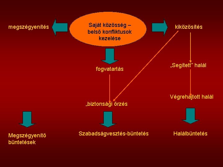 megszégyenítés Saját közösség – belső konfliktusok kezelése fogvatartás kiközösítés „Segített” halál Végrehajtott halál „biztonsági