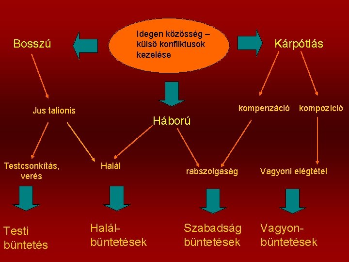 Idegen közösség – külső konfliktusok kezelése Bosszú kompenzáció Jus talionis Testcsonkítás, verés Testi büntetés Idegen közösség – külső konfliktusok kezelése Bosszú kompenzáció Jus talionis Testcsonkítás, verés Testi büntetés