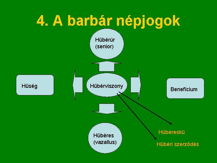 4. A barbár népjogok Hűbérúr (senior) Hűség Hűbérviszony Hűbéres (vazallus) Benefícium Hűbéreskü Hűbéri szerződés