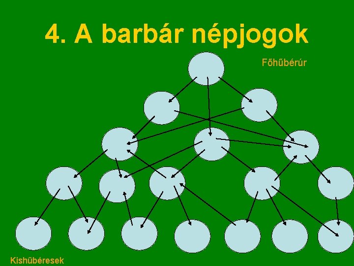 4. A barbár népjogok Főhűbérúr Kishűbéresek 