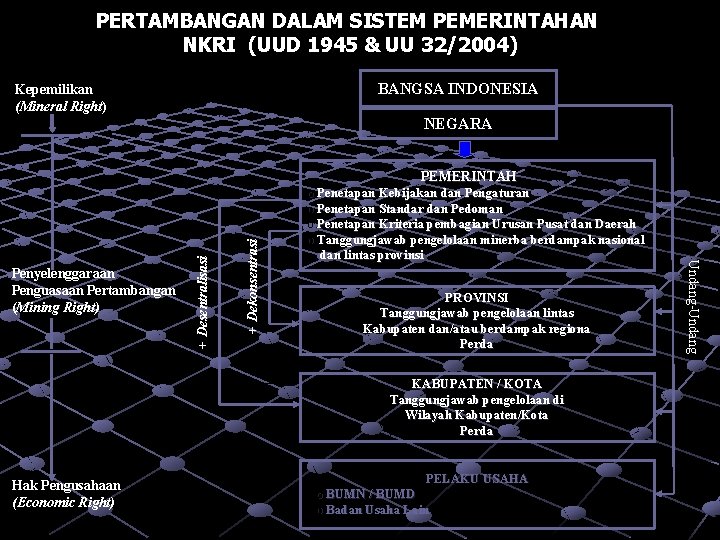 PERTAMBANGAN DALAM SISTEM PEMERINTAHAN NKRI (UUD 1945 & UU 32/2004) BANGSA INDONESIA Kepemilikan (Mineral