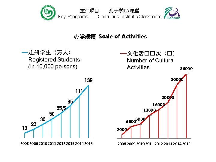 重点项目——孔子学院/课堂 Key Programs——Confucius Institute/Classroom 办学规模 Scale of Activities 注册学生(万人) Registered Students (in 10, 000 重点项目——孔子学院/课堂 Key Programs——Confucius Institute/Classroom 办学规模 Scale of Activities 注册学生(万人) Registered Students (in 10, 000