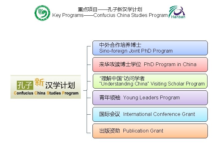 重点项目——孔子新汉学计划 Key Programs——Confucius China Studies Program 中外合作培养博士 Sino-foreign Joint Ph. D Program 来华攻读博士学位 Ph.