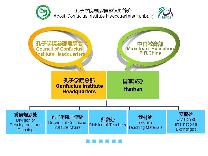 孔子学院总部/国家汉办简介 About Confucius Institute Headquarters(Hanban) 孔子学院总部理事会 中国教育部 Ministry of Education P. R. China Council