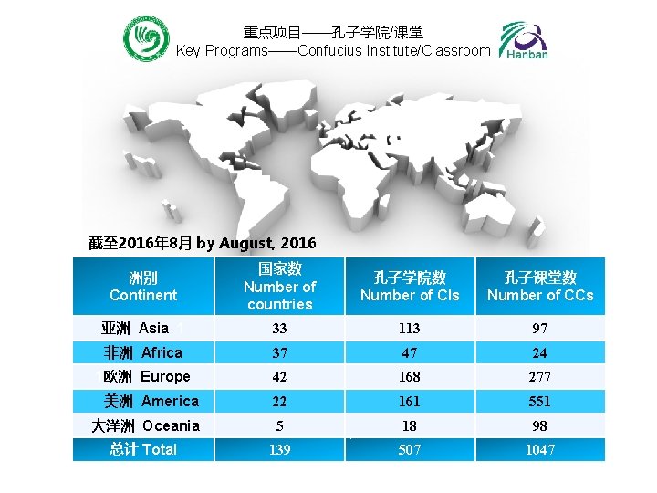 重点项目——孔子学院/课堂 Key Programs——Confucius Institute/Classroom 截至 2016年 8月 by August, 2016 洲别 Continent 国家数 Number