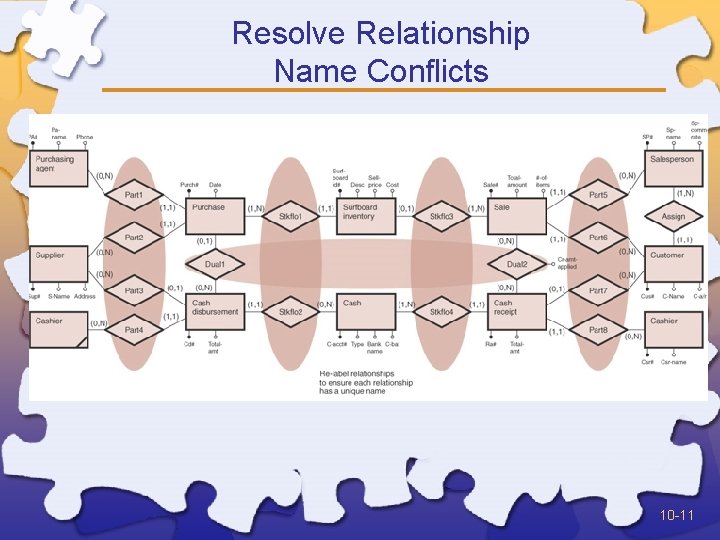 Resolve Relationship Name Conflicts 10 -11 