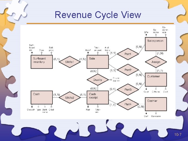 Revenue Cycle View 10 -7 