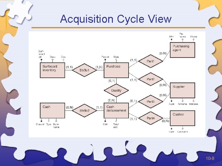 Acquisition Cycle View 10 -8 