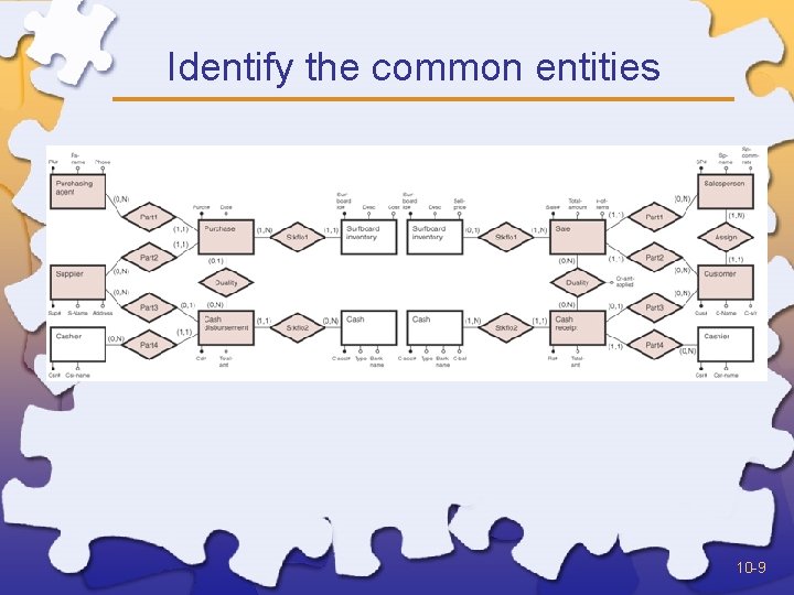 Identify the common entities 10 -9 