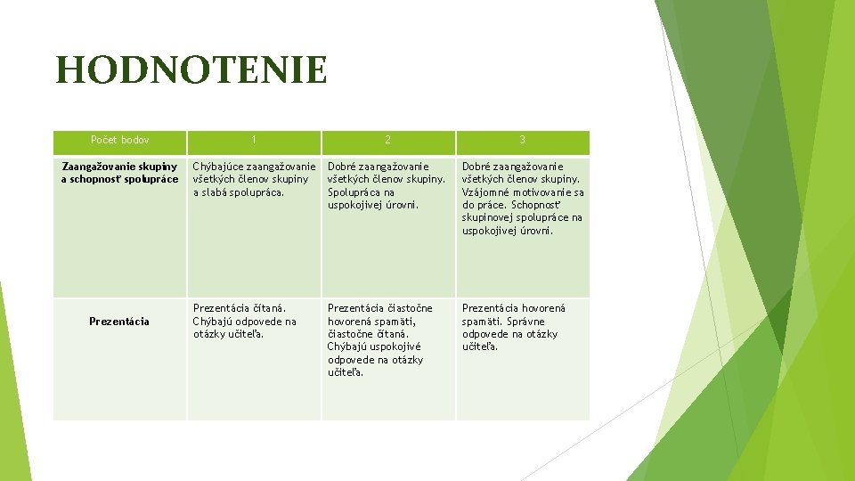 HODNOTENIE Počet bodov 1 2 3 Zaangažovanie skupiny a schopnosť spolupráce Chýbajúce zaangažovanie všetkých