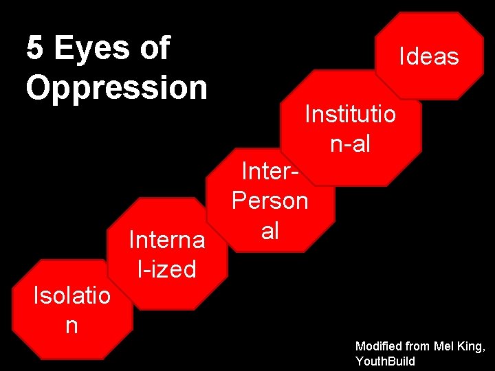 5 Eyes of Oppression Isolatio n Interna l-ized Ideas Institutio n-al Inter. Person al