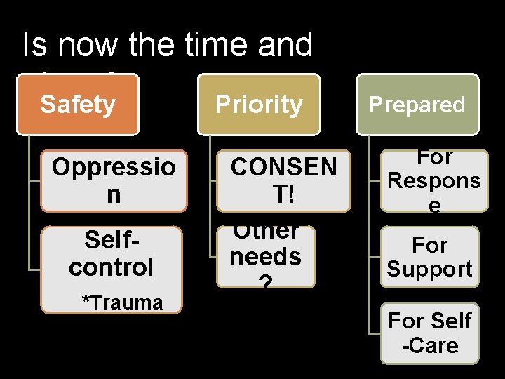 Is now the time and place? Safety Priority Oppressio n Selfcontrol *Trauma CONSEN T!