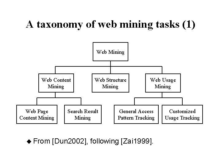 A taxonomy of web mining tasks (1) Web Mining Web Content Mining Web Page