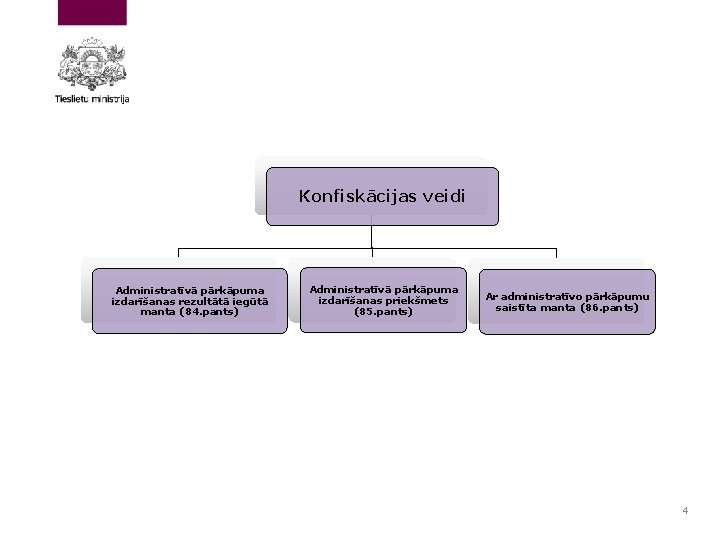 Konfiskācijas veidi Administratīvā pārkāpuma izdarīšanas rezultātā iegūtā manta (84. pants) Administratīvā pārkāpuma izdarīšanas priekšmets