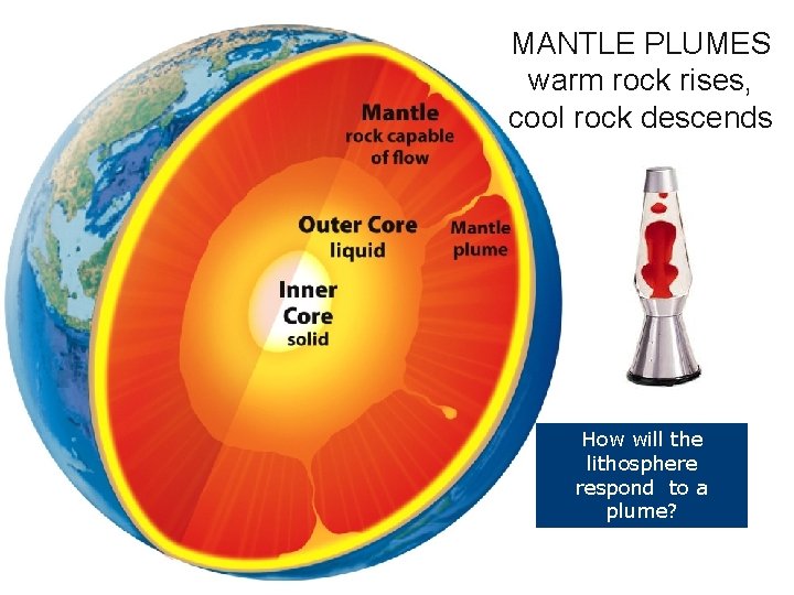 MANTLE PLUMES warm rock rises, cool rock descends How will the lithosphere respond to