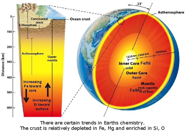 Fe/Ni Increasing Fe toward core Fe/Mg Increasing Si toward surface There are certain trends