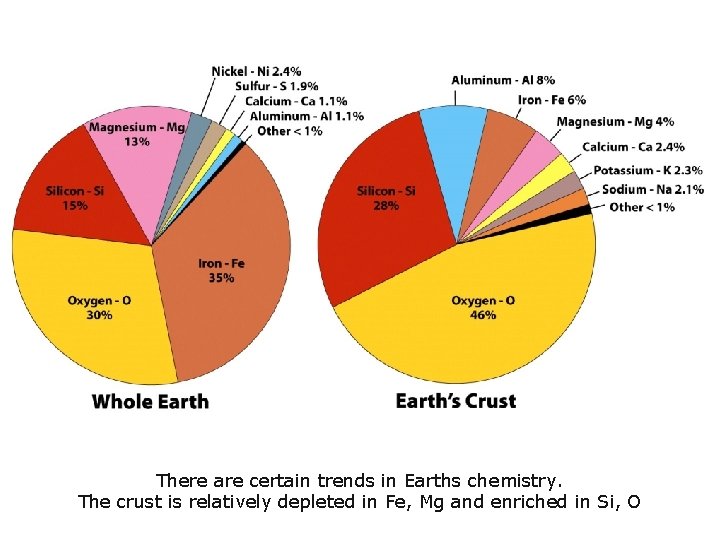 Effect of chemical differentiation There are certain trends in Earths chemistry. The crust is