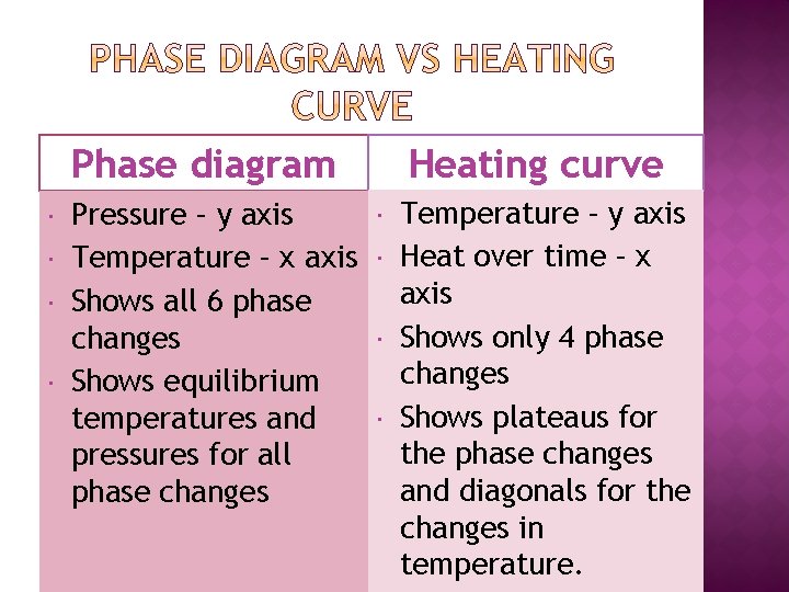 Phase diagram Pressure – y axis Temperature – x axis Shows all 6 phase