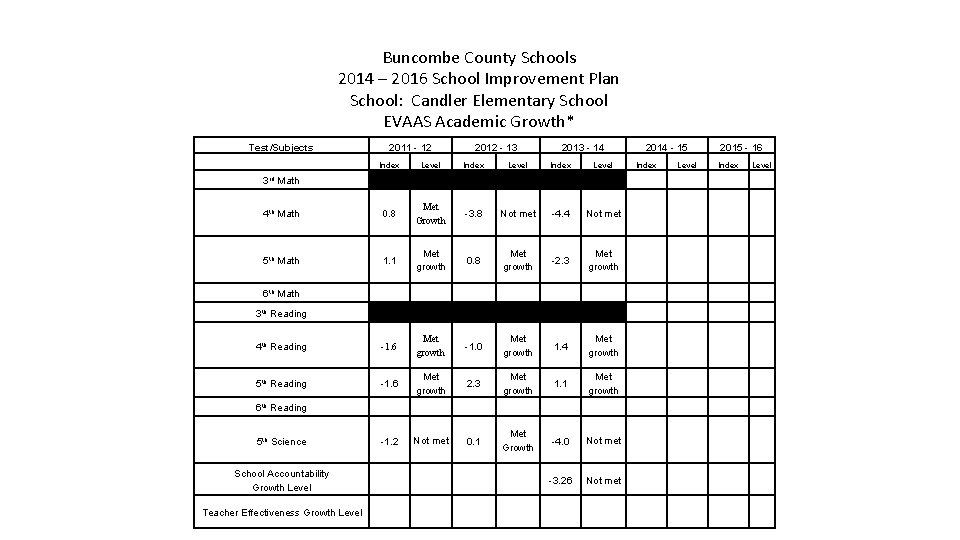 Buncombe County Schools 2014 – 2016 School Improvement Plan School: Candler Elementary School EVAAS