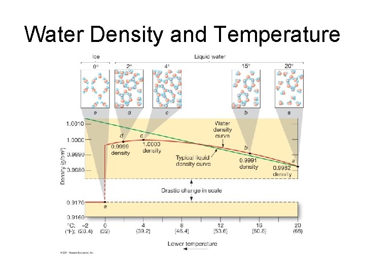 Water Density and Temperature 