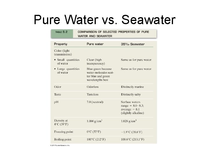 Pure Water vs. Seawater 