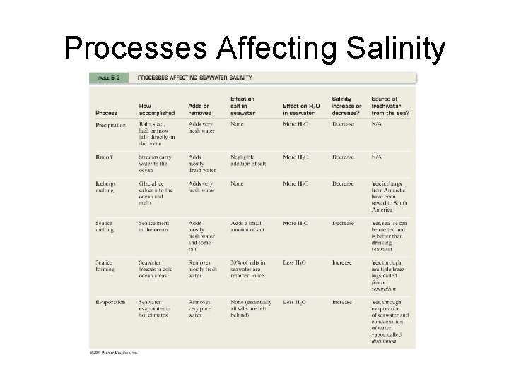 Processes Affecting Salinity 