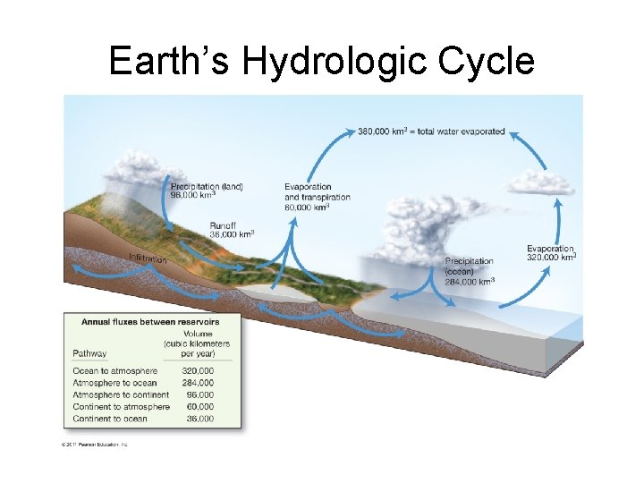 Earth’s Hydrologic Cycle 