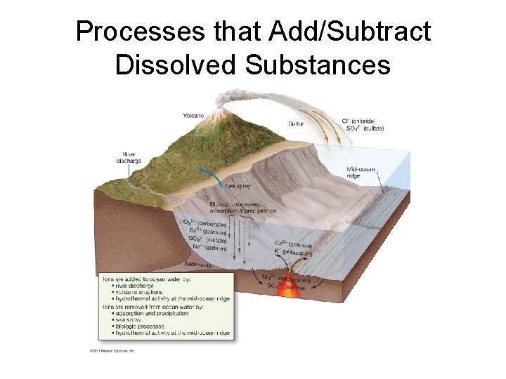 Processes that Add/Subtract Dissolved Substances 