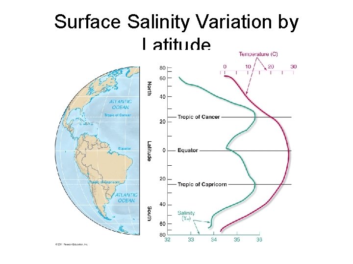 Surface Salinity Variation by Latitude 