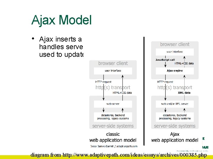 Ajax Model • Ajax inserts a chunk of code in the browser that handles