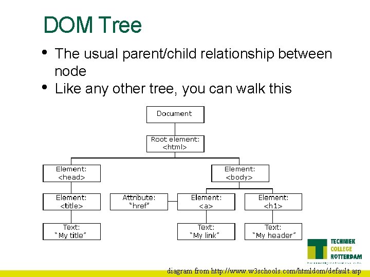 DOM Tree • • The usual parent/child relationship between node Like any other tree,