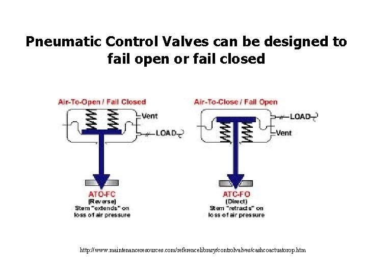 Pneumatic Control Valves can be designed to fail open or fail closed http: //www. Pneumatic Control Valves can be designed to fail open or fail closed http: //www.