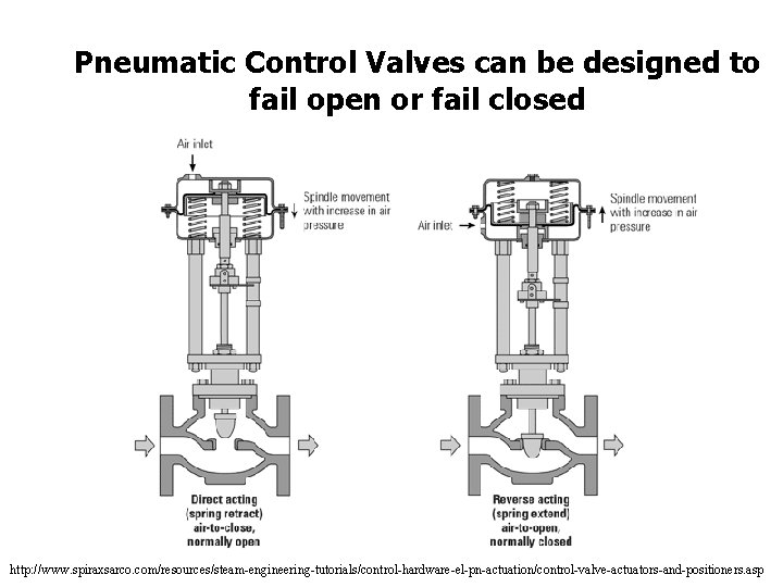 Pneumatic Control Valves can be designed to fail open or fail closed http: //www. Pneumatic Control Valves can be designed to fail open or fail closed http: //www.