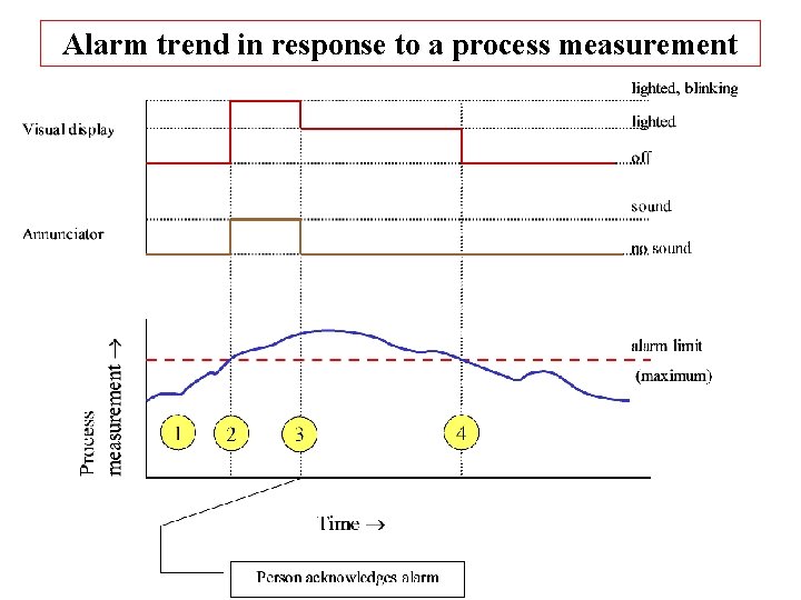 Alarm trend in response to a process measurement Alarm trend in response to a process measurement