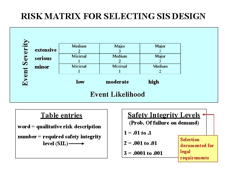 Event Severity RISK MATRIX FOR SELECTING SIS DESIGN extensive serious minor low moderate high Event Severity RISK MATRIX FOR SELECTING SIS DESIGN extensive serious minor low moderate high