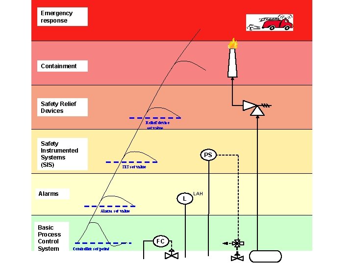 Emergency response Containment Safety Relief Devices Relief device set value Safety Instrumented Systems (SIS) Emergency response Containment Safety Relief Devices Relief device set value Safety Instrumented Systems (SIS)
