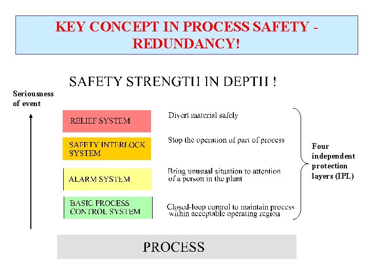 KEY CONCEPT IN PROCESS SAFETY REDUNDANCY! Seriousness of event Four independent protection layers (IPL) KEY CONCEPT IN PROCESS SAFETY REDUNDANCY! Seriousness of event Four independent protection layers (IPL)