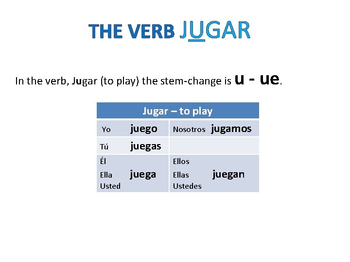 THE VERB JUGAR In the verb, Jugar (to play) the stem-change is Yo Tú