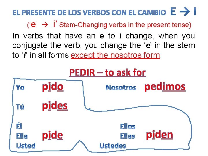 (‘e i’ Stem-Changing verbs in the present tense) In verbs that have an e
