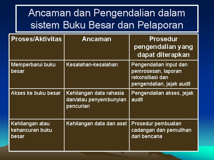 Ancaman dan Pengendalian dalam sistem Buku Besar dan Pelaporan Proses/Aktivitas Ancaman Prosedur pengendalian yang