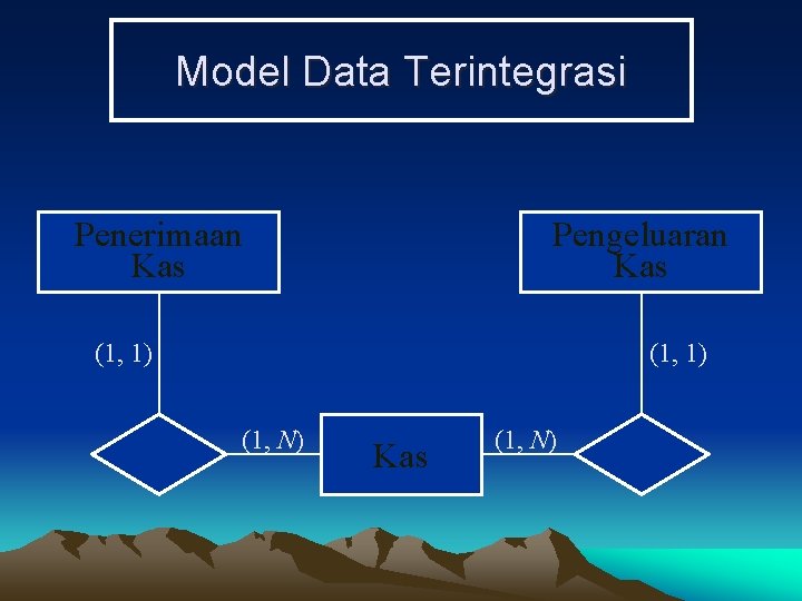 Model Data Terintegrasi Penerimaan Kas Pengeluaran Kas (1, 1) (1, N) Kas (1, N)