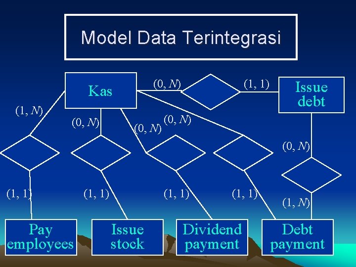 Model Data Terintegrasi Kas (1, N) (0, N) (1, 1) (0, N) Issue debt