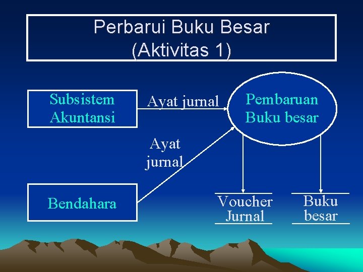 Perbarui Buku Besar (Aktivitas 1) Subsistem Akuntansi Ayat jurnal Pembaruan Buku besar Ayat jurnal