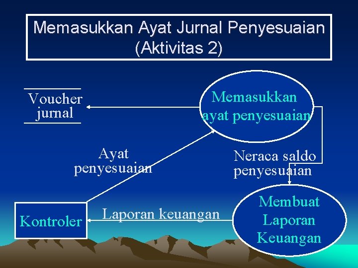 Memasukkan Ayat Jurnal Penyesuaian (Aktivitas 2) Memasukkan ayat penyesuaian Voucher jurnal Ayat penyesuaian Kontroler