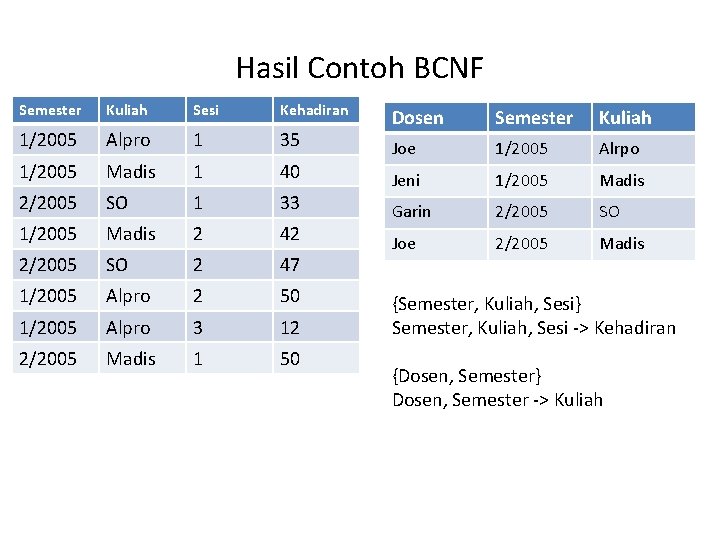 Hasil Contoh BCNF Semester Kuliah Sesi Kehadiran 1/2005 Alpro 1 35 1/2005 Madis 1