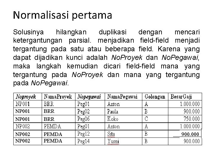 Normalisasi pertama Solusinya hilangkan duplikasi dengan mencari ketergantungan parsial. menjadikan field-field menjadi tergantung pada