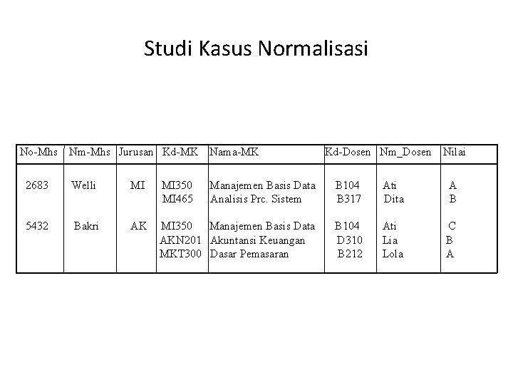 Studi Kasus Normalisasi No-Mhs Nm-Mhs Jurusan Kd-MK Nama-MK Kd-Dosen Nm_Dosen Nilai 2683 Welli MI